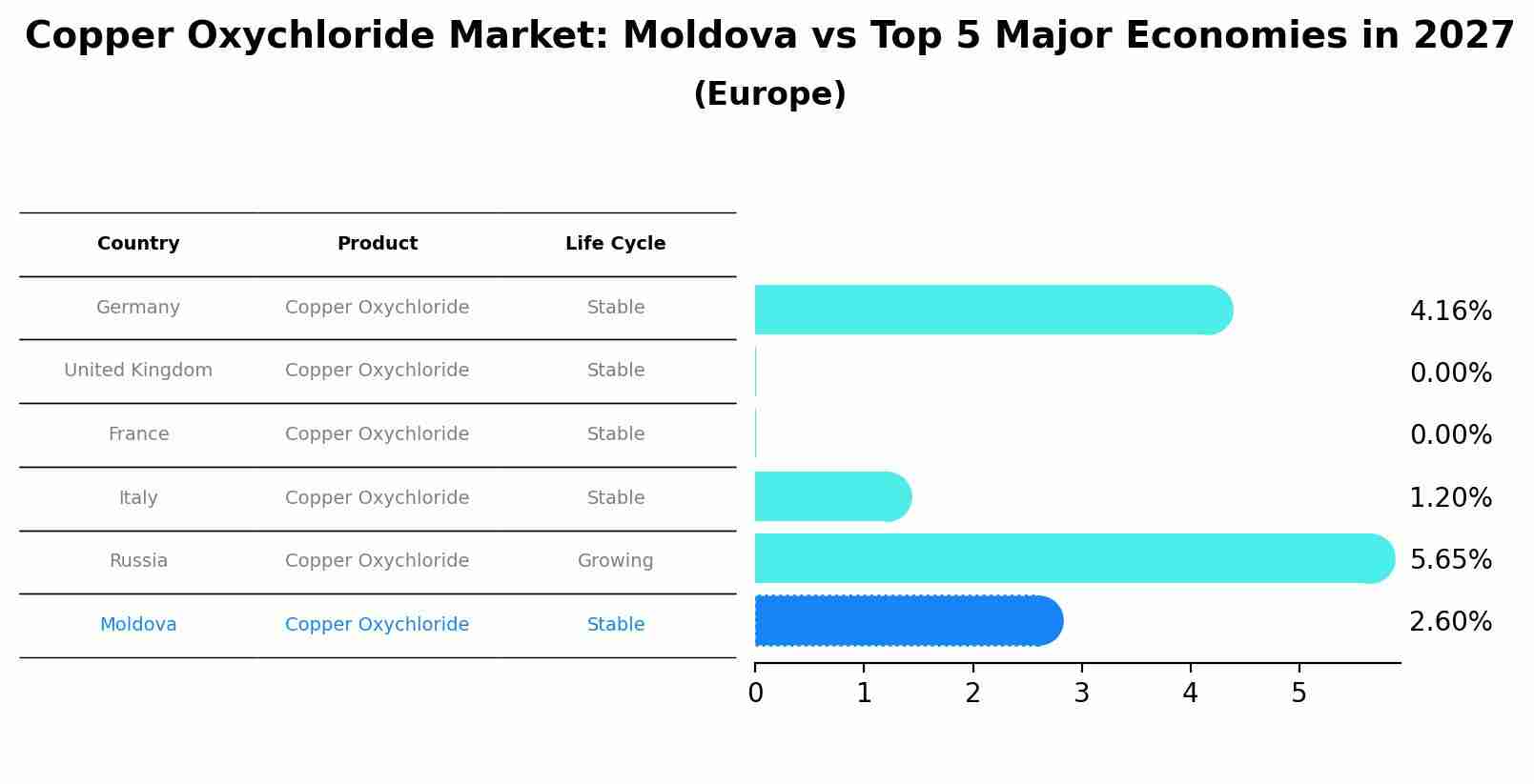 Copper Oxychloride Market: Moldova vs Top 5 Major Economies in 2027 (Europe)