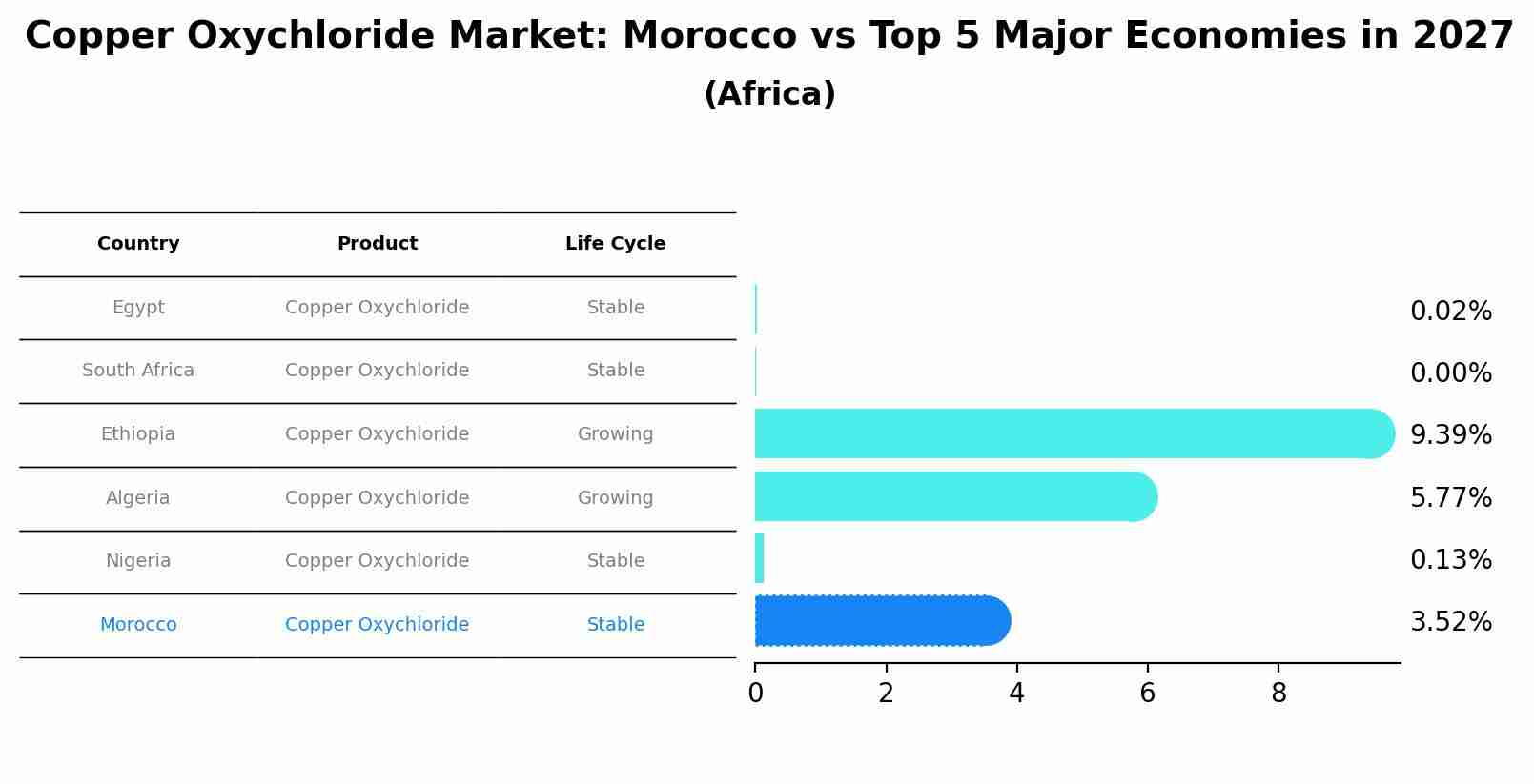 Copper Oxychloride Market: Morocco vs Top 5 Major Economies in 2027 (Africa)