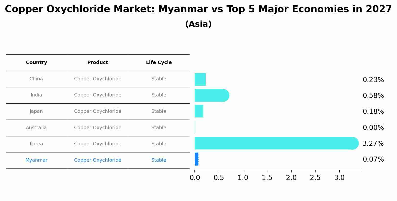 Copper Oxychloride Market: Myanmar vs Top 5 Major Economies in 2027 (Asia)