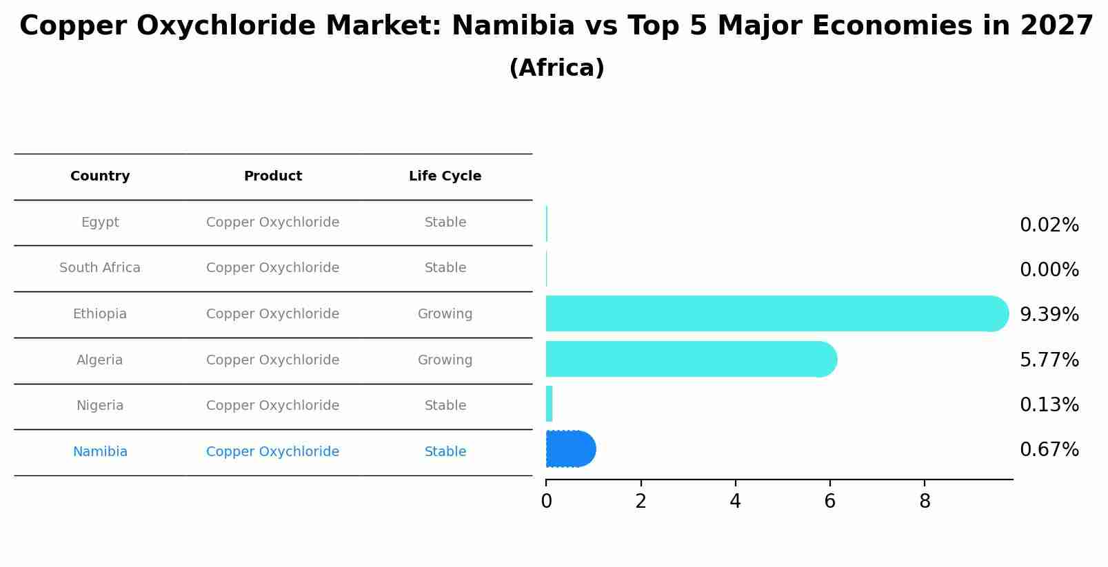 Copper Oxychloride Market: Namibia vs Top 5 Major Economies in 2027 (Africa)