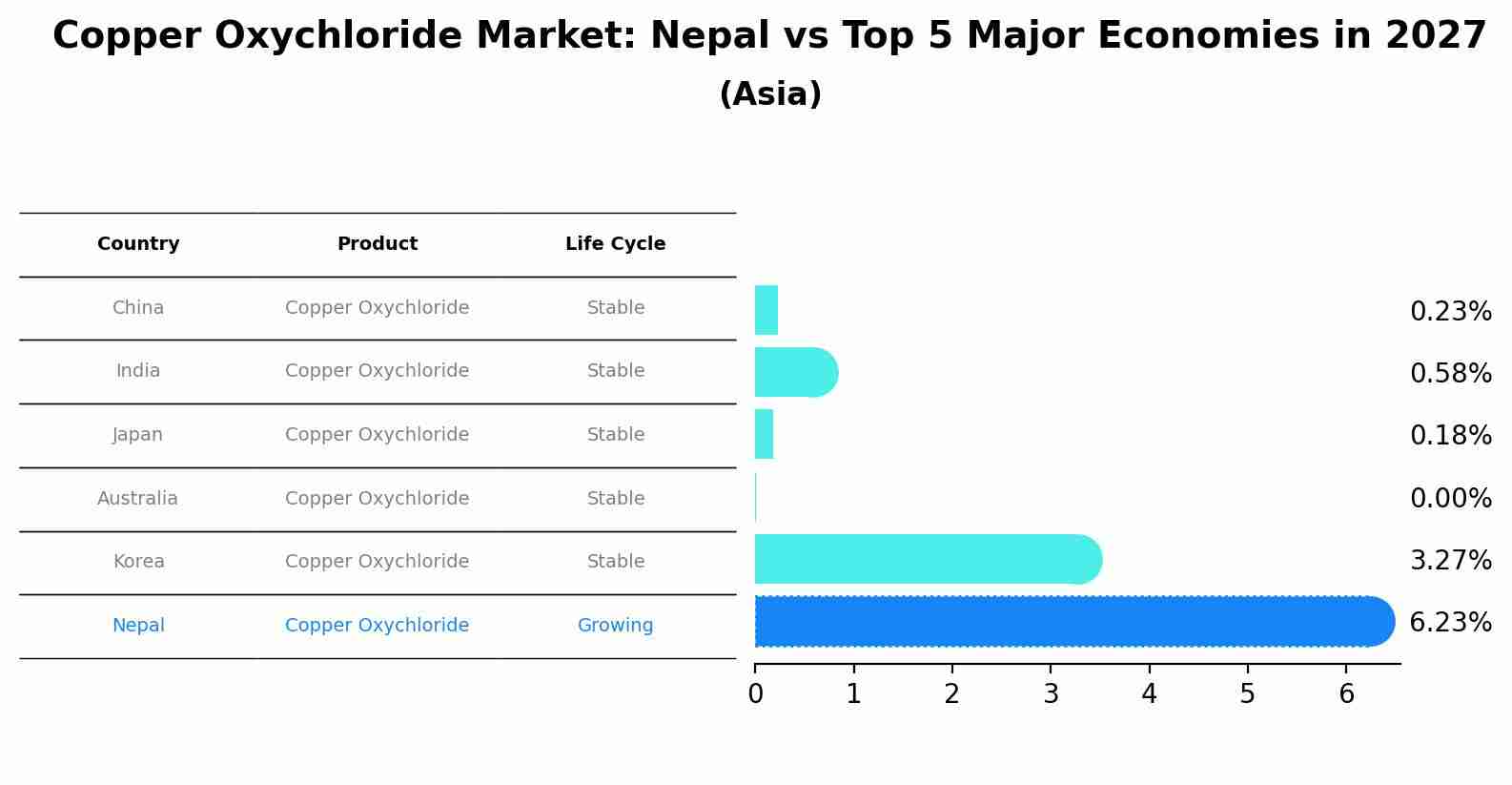 Copper Oxychloride Market: Nepal vs Top 5 Major Economies in 2027 (Asia)