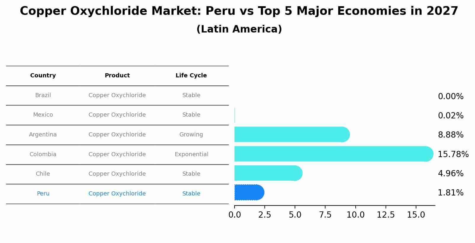 Copper Oxychloride Market: Peru vs Top 5 Major Economies in 2027 (Latin America)