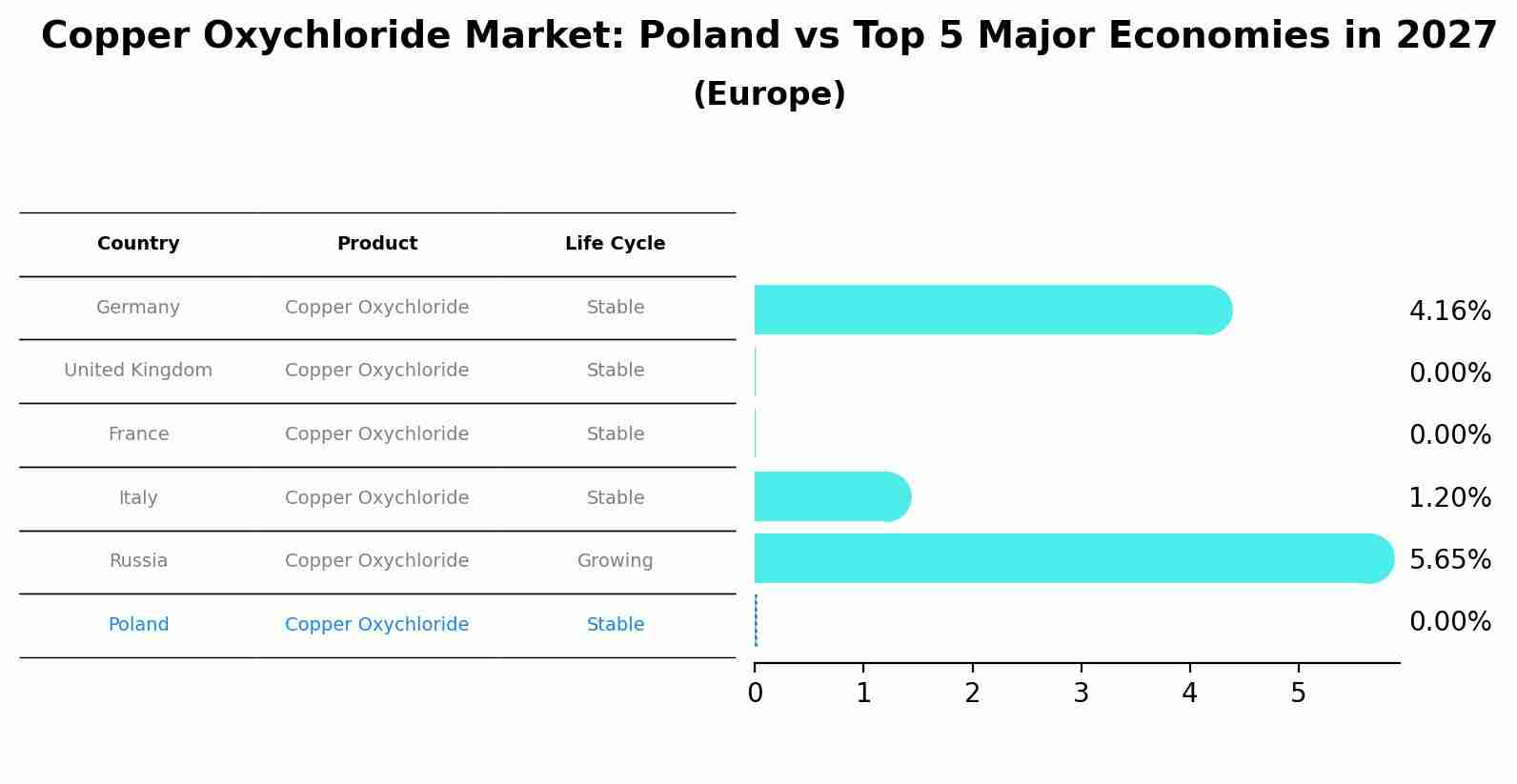 Copper Oxychloride Market: Poland vs Top 5 Major Economies in 2027 (Europe)