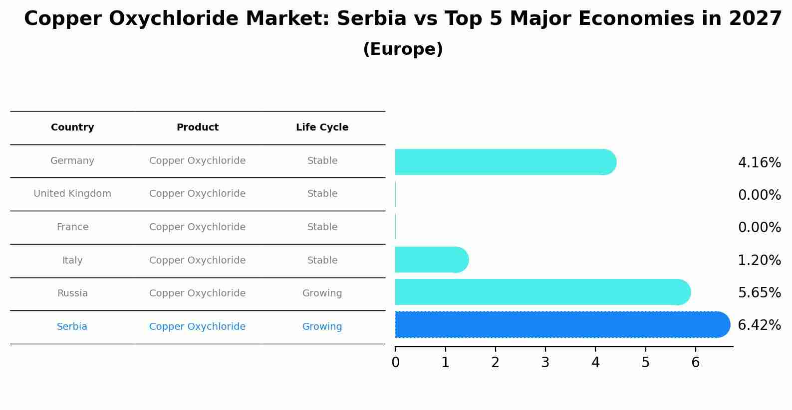 Copper Oxychloride Market: Serbia vs Top 5 Major Economies in 2027 (Europe)