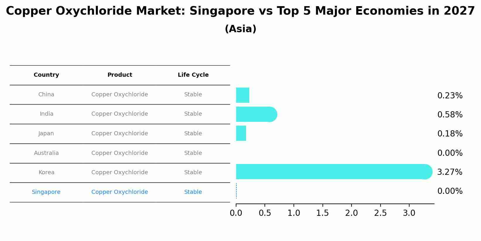 Copper Oxychloride Market: Singapore vs Top 5 Major Economies in 2027 (Asia)