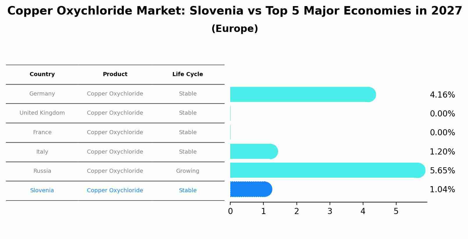 Copper Oxychloride Market: Slovenia vs Top 5 Major Economies in 2027 (Europe)