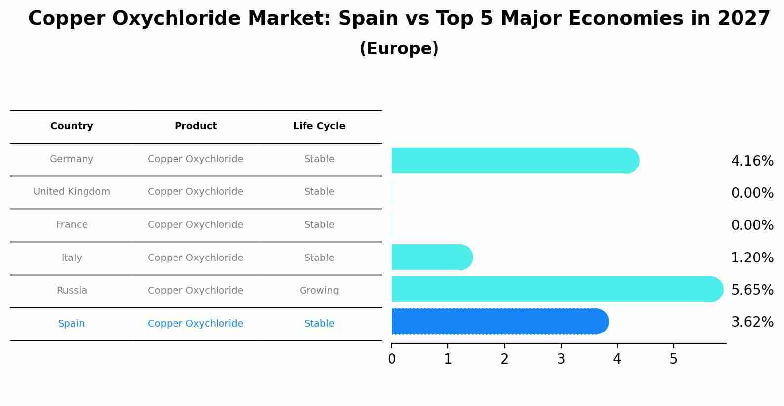 Copper Oxychloride Market: Spain vs Top 5 Major Economies in 2027 (Europe)
