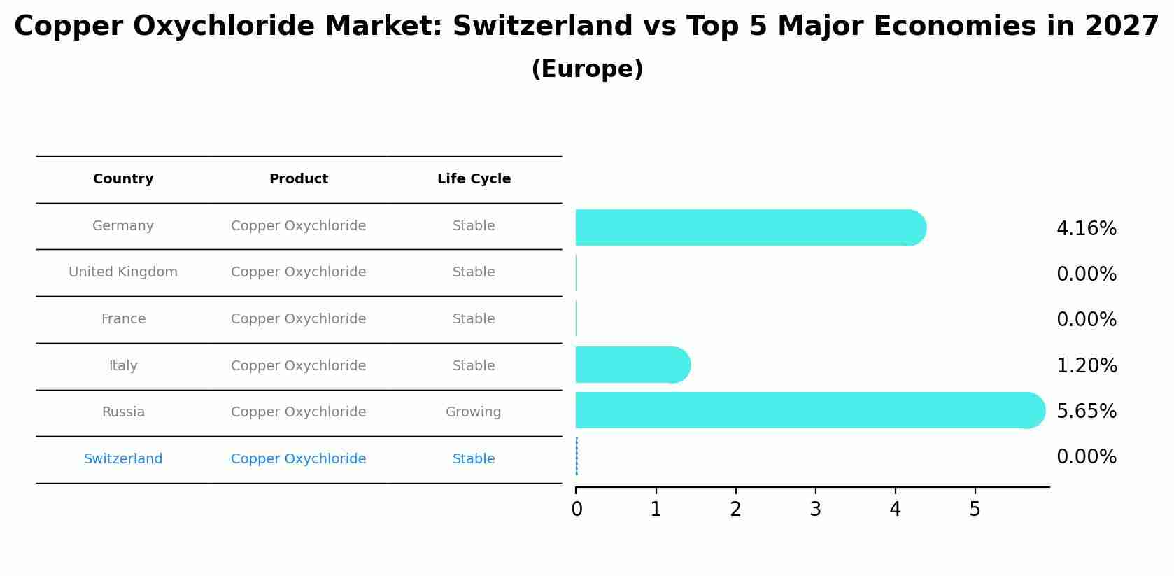 Copper Oxychloride Market: Switzerland vs Top 5 Major Economies in 2027 (Europe)