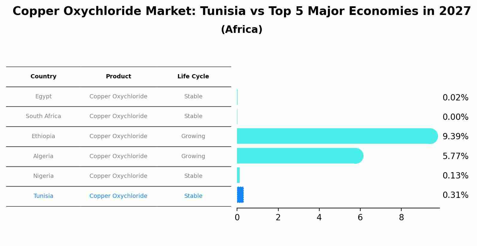 Copper Oxychloride Market: Tunisia vs Top 5 Major Economies in 2027 (Africa)