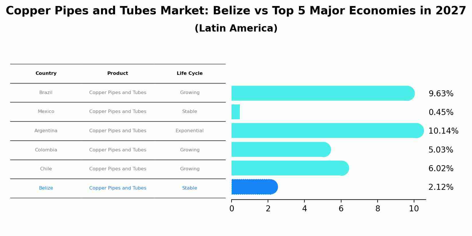 Copper Pipes and Tubes Market: Belize vs Top 5 Major Economies in 2027 (Latin America)