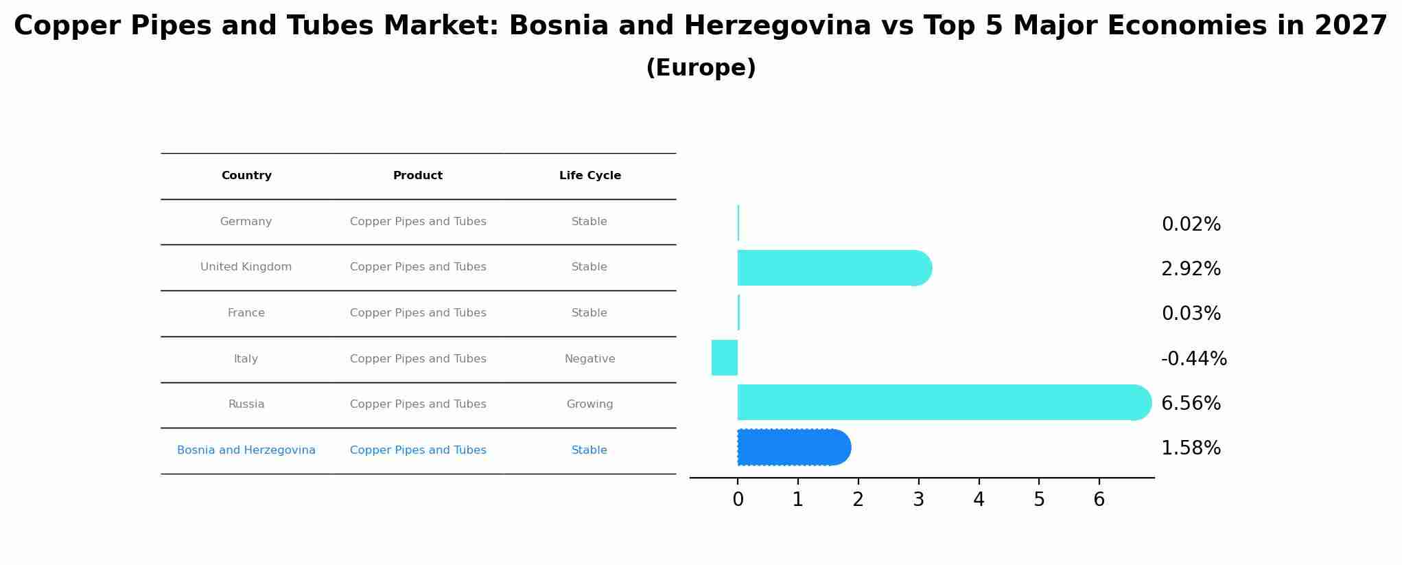 Copper Pipes and Tubes Market: Bosnia and Herzegovina vs Top 5 Major Economies in 2027 (Europe)
