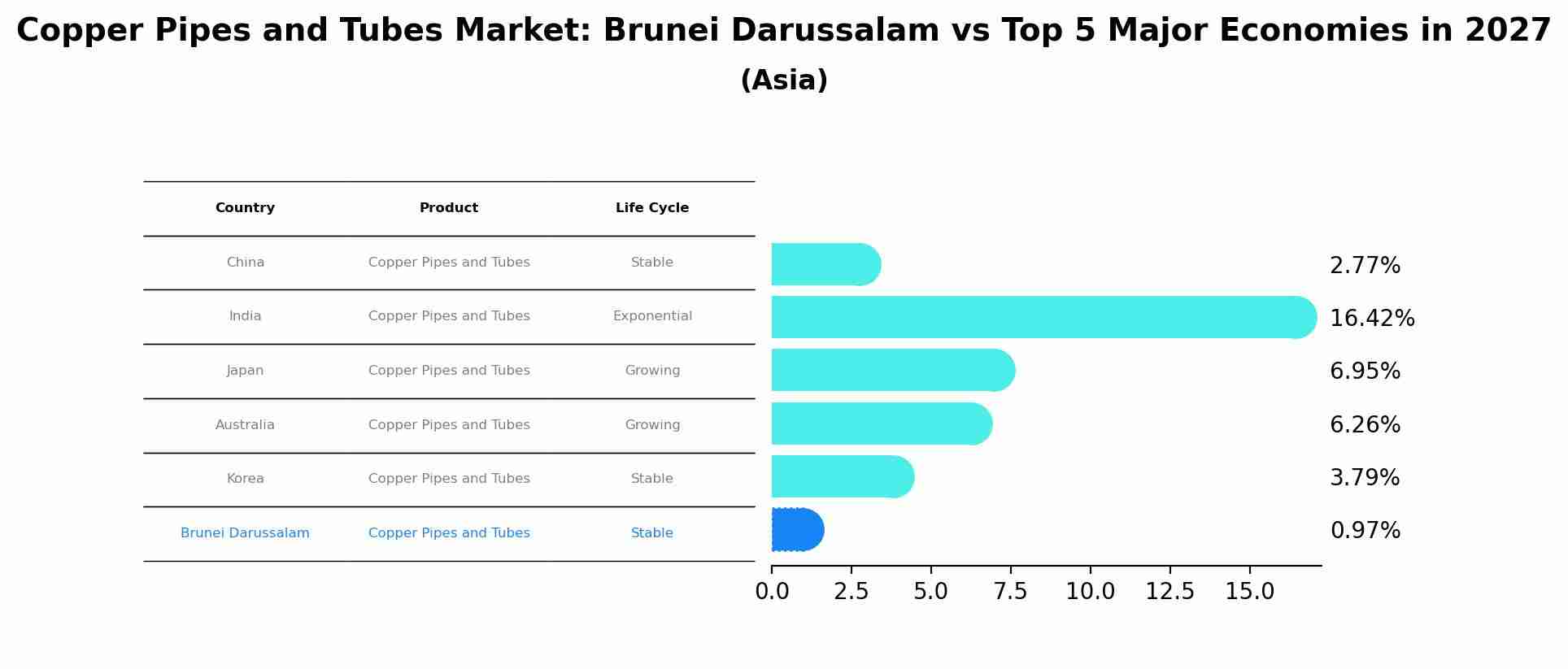 Copper Pipes and Tubes Market: Brunei Darussalam vs Top 5 Major Economies in 2027 (Asia)