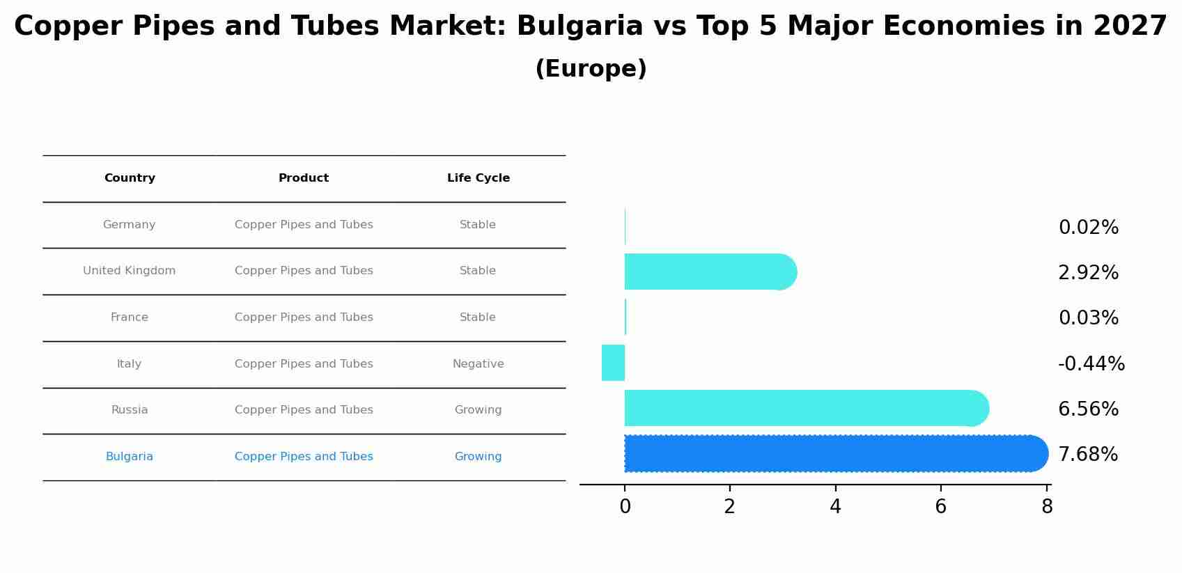 Copper Pipes and Tubes Market: Bulgaria vs Top 5 Major Economies in 2027 (Europe)