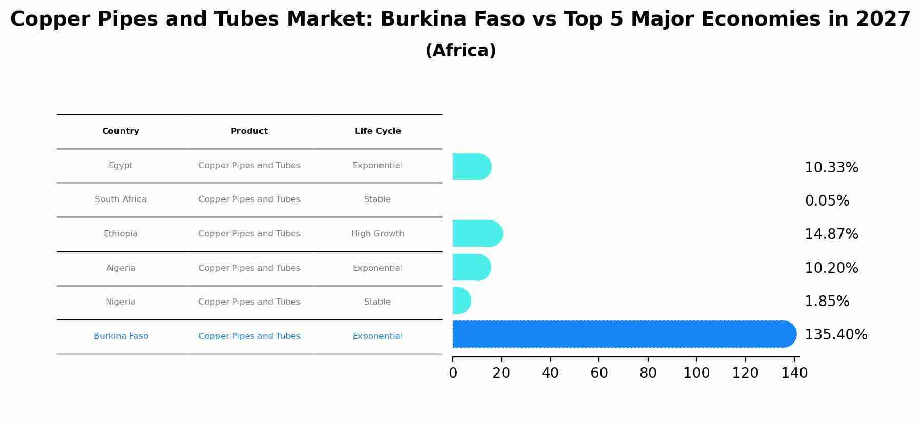 Copper Pipes and Tubes Market: Burkina Faso vs Top 5 Major Economies in 2027 (Africa)