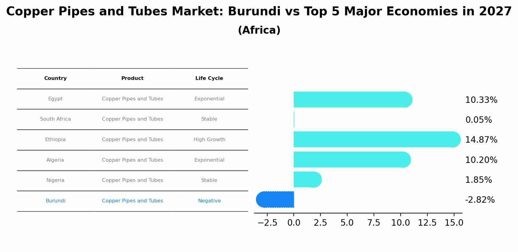 Copper Pipes and Tubes Market: Burundi vs Top 5 Major Economies in 2027 (Africa)