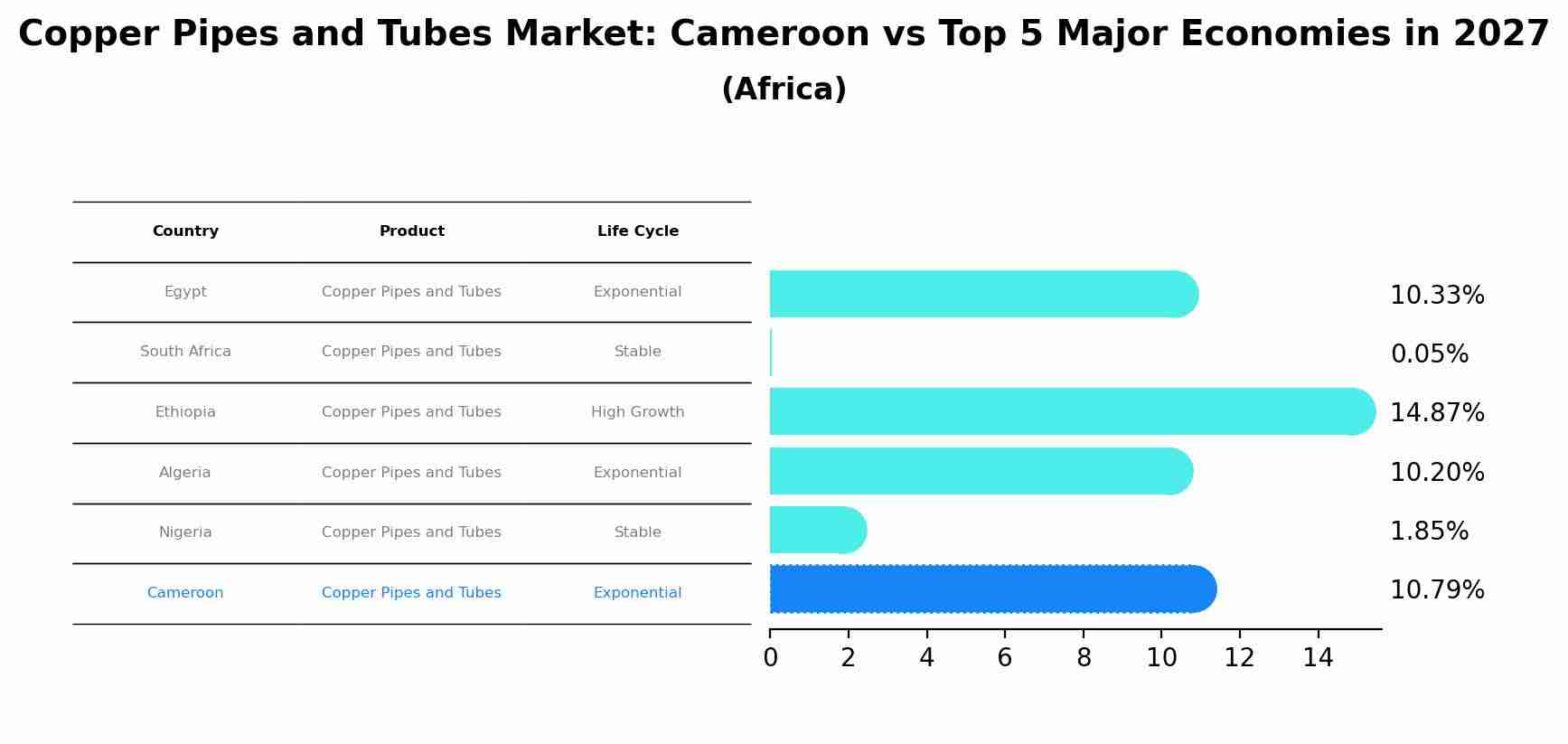 Copper Pipes and Tubes Market: Cameroon vs Top 5 Major Economies in 2027 (Africa)