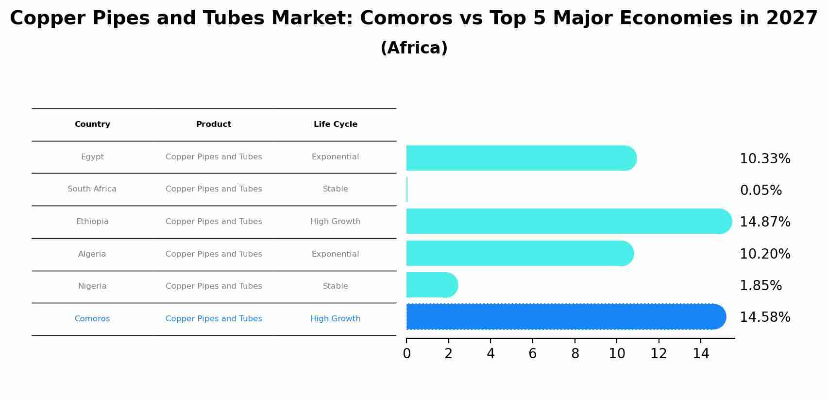 Copper Pipes and Tubes Market: Comoros vs Top 5 Major Economies in 2027 (Africa)