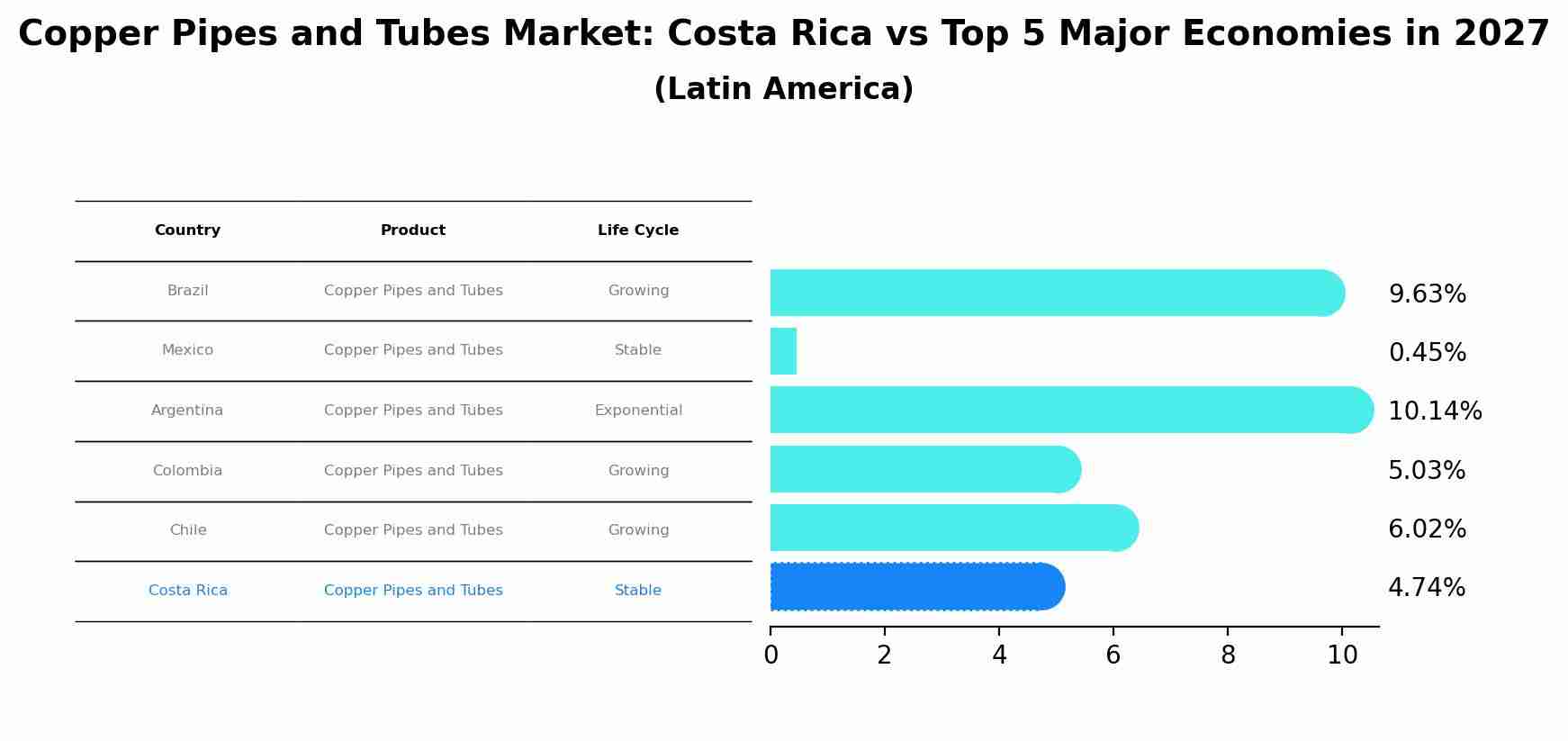 Copper Pipes and Tubes Market: Costa Rica vs Top 5 Major Economies in 2027 (Latin America)