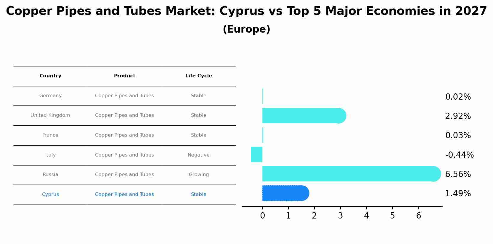 Copper Pipes and Tubes Market: Cyprus vs Top 5 Major Economies in 2027 (Europe)