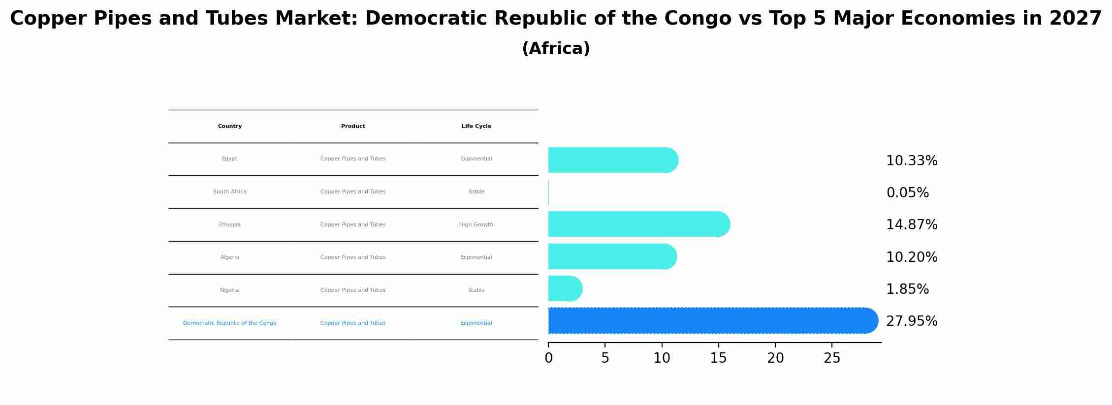 Copper Pipes and Tubes Market: Democratic Republic of the Congo vs Top 5 Major Economies in 2027 (Africa)