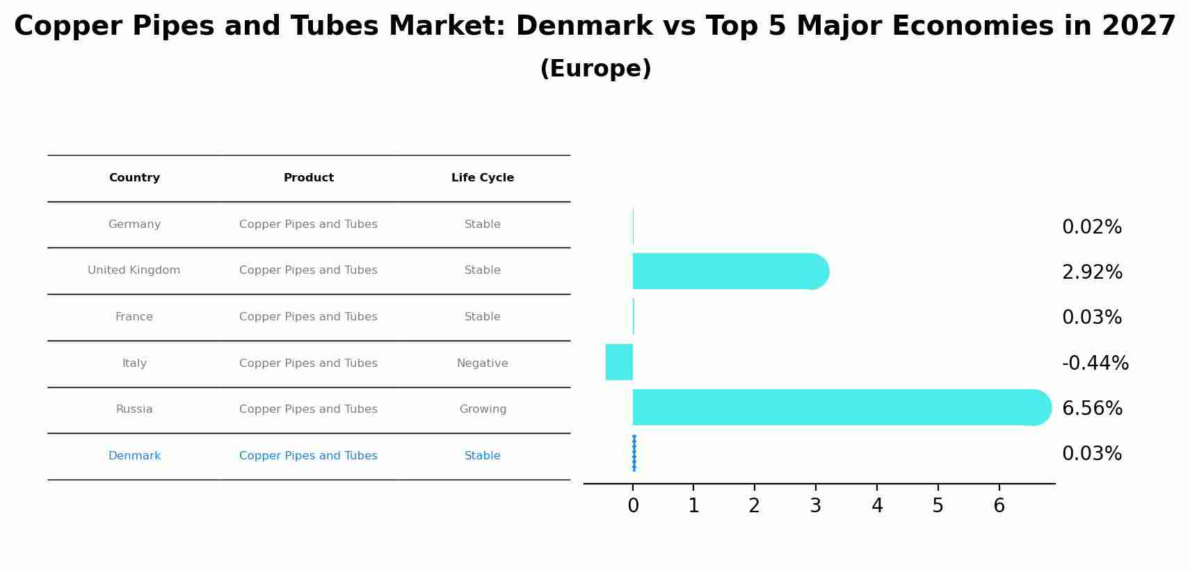 Copper Pipes and Tubes Market: Denmark vs Top 5 Major Economies in 2027 (Europe)