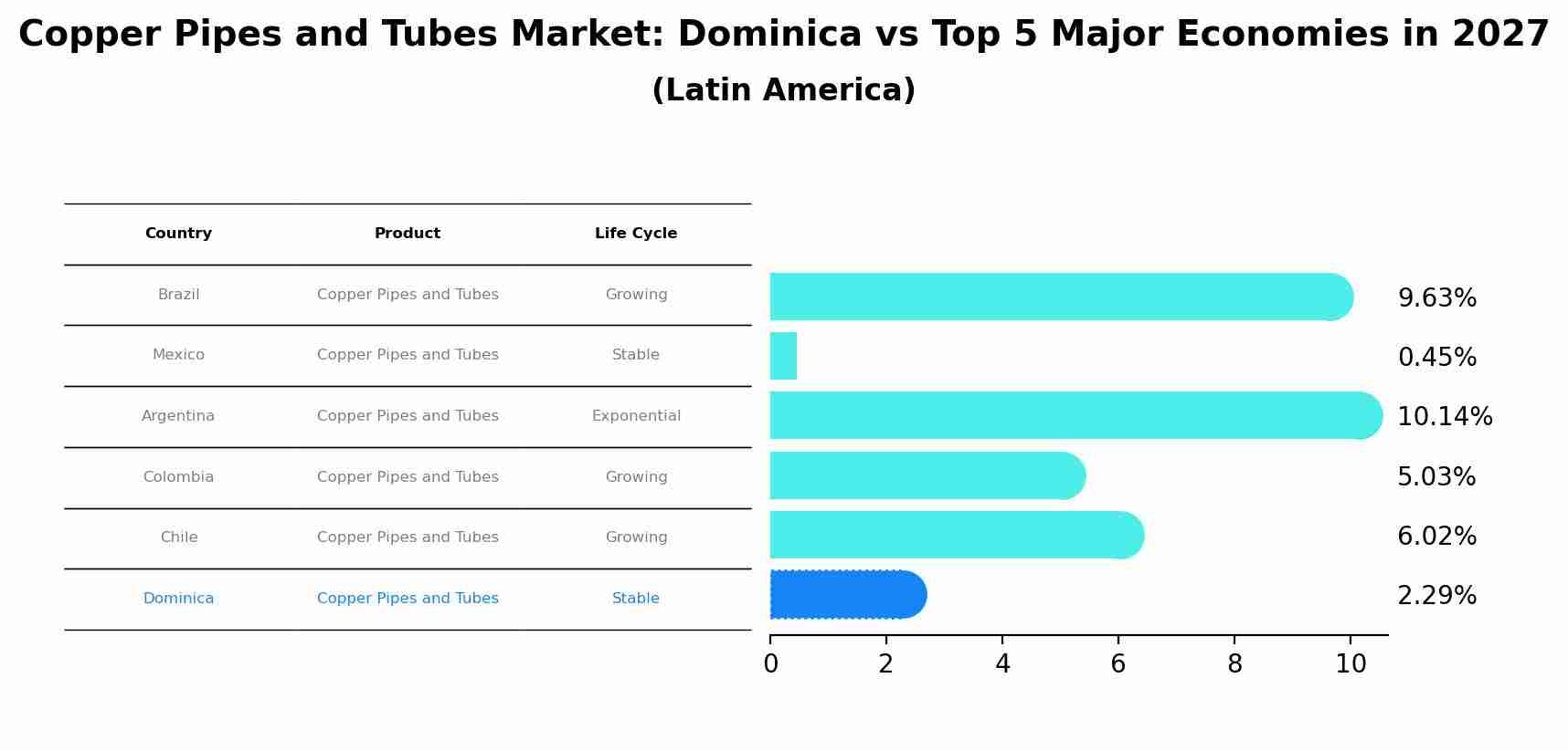 Copper Pipes and Tubes Market: Dominica vs Top 5 Major Economies in 2027 (Latin America)