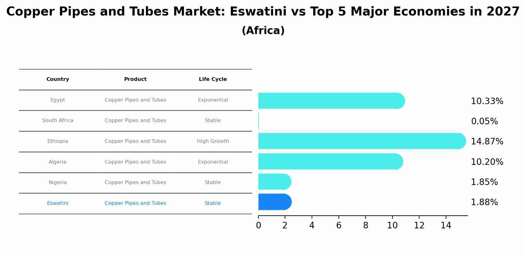 Copper Pipes and Tubes Market: Eswatini vs Top 5 Major Economies in 2027 (Africa)