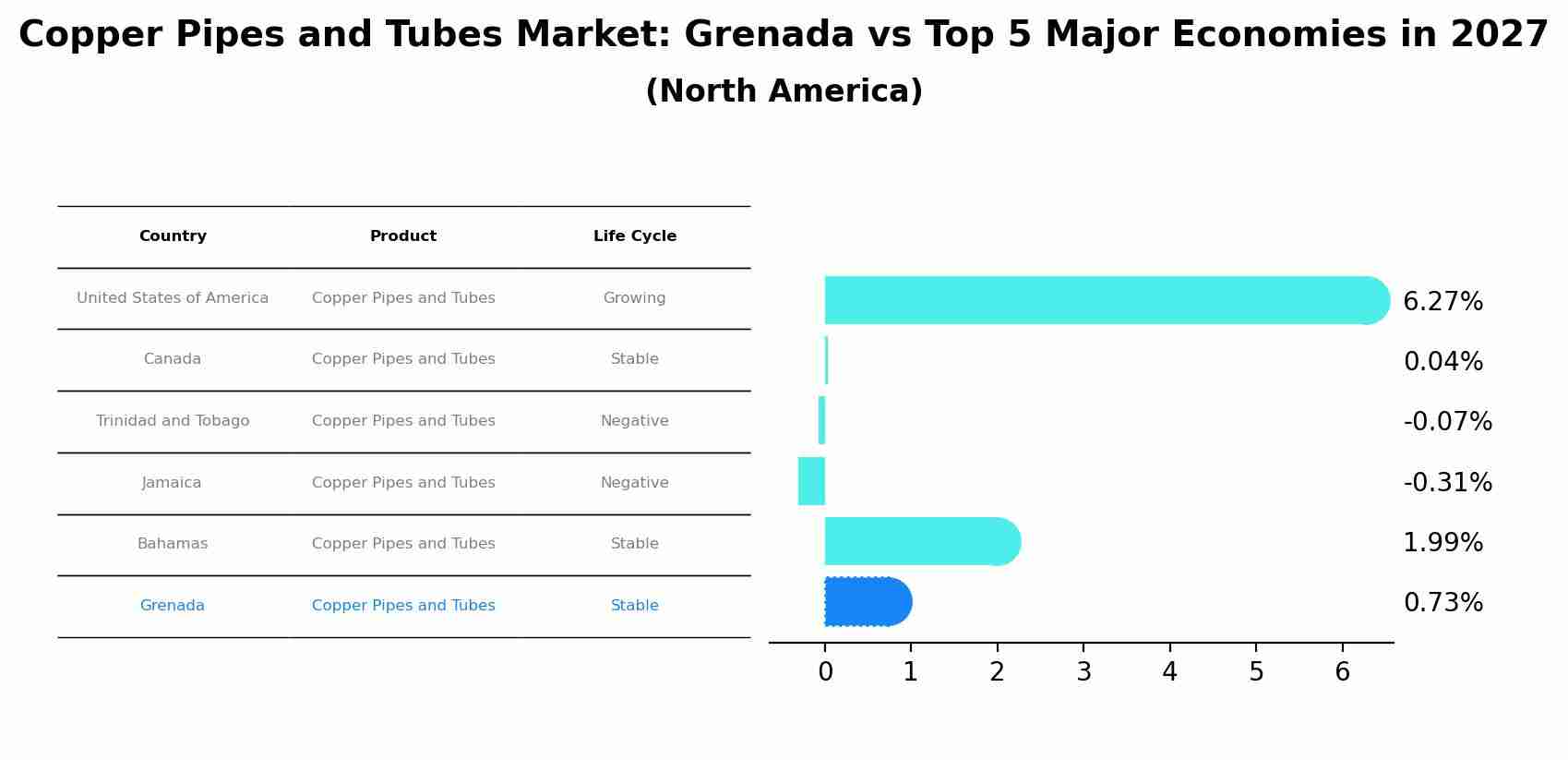 Copper Pipes and Tubes Market: Grenada vs Top 5 Major Economies in 2027 (North America)