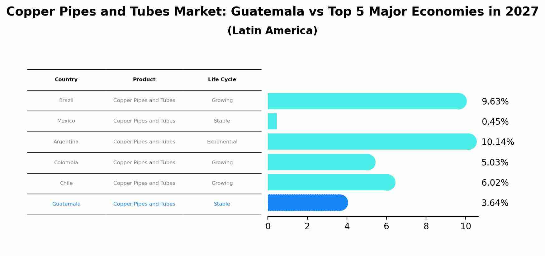 Copper Pipes and Tubes Market: Guatemala vs Top 5 Major Economies in 2027 (Latin America)