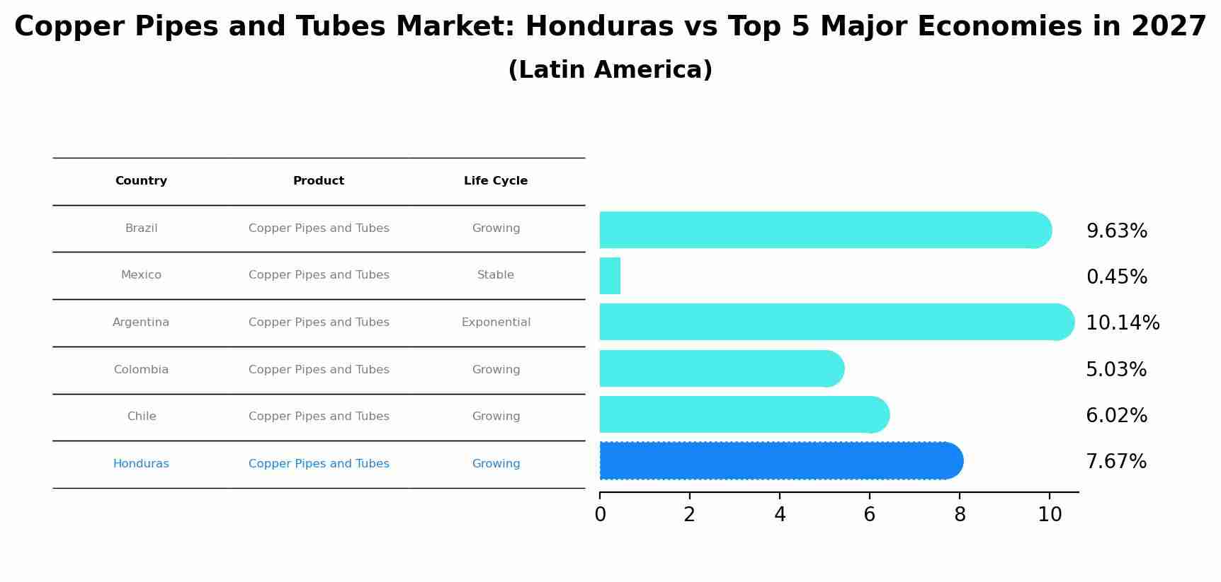 Copper Pipes and Tubes Market: Honduras vs Top 5 Major Economies in 2027 (Latin America)
