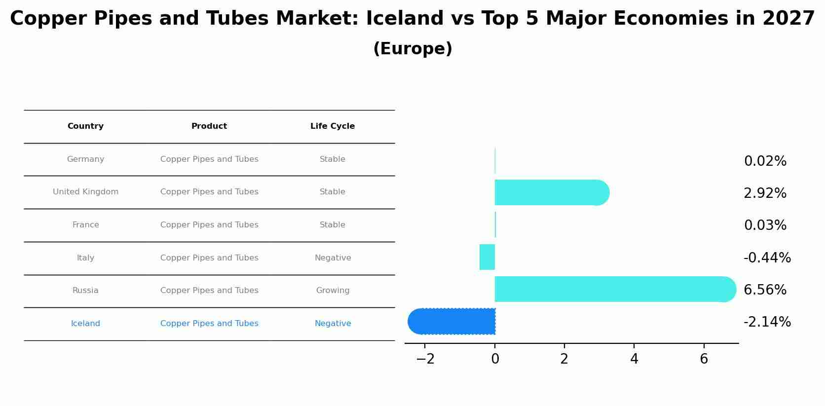 Copper Pipes and Tubes Market: Iceland vs Top 5 Major Economies in 2027 (Europe)