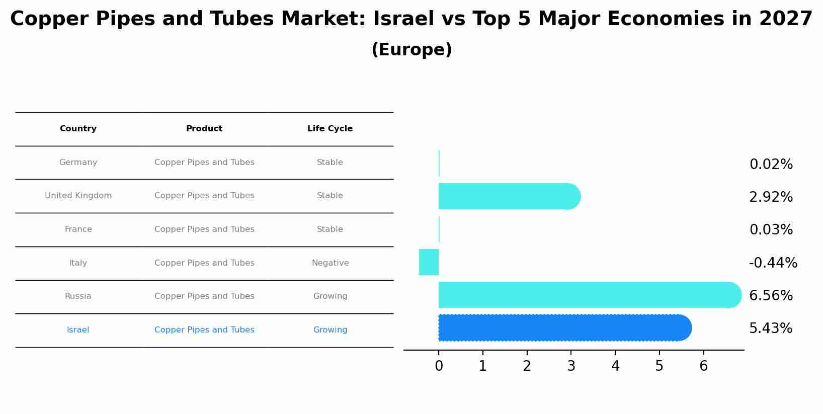 Copper Pipes and Tubes Market: Israel vs Top 5 Major Economies in 2027 (Europe)