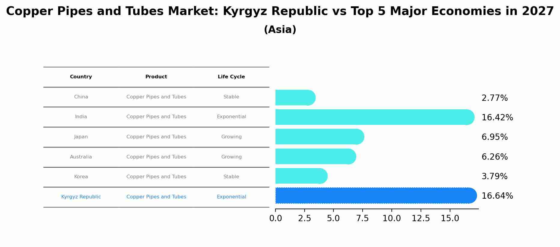 Copper Pipes and Tubes Market: Kyrgyz Republic vs Top 5 Major Economies in 2027 (Asia)