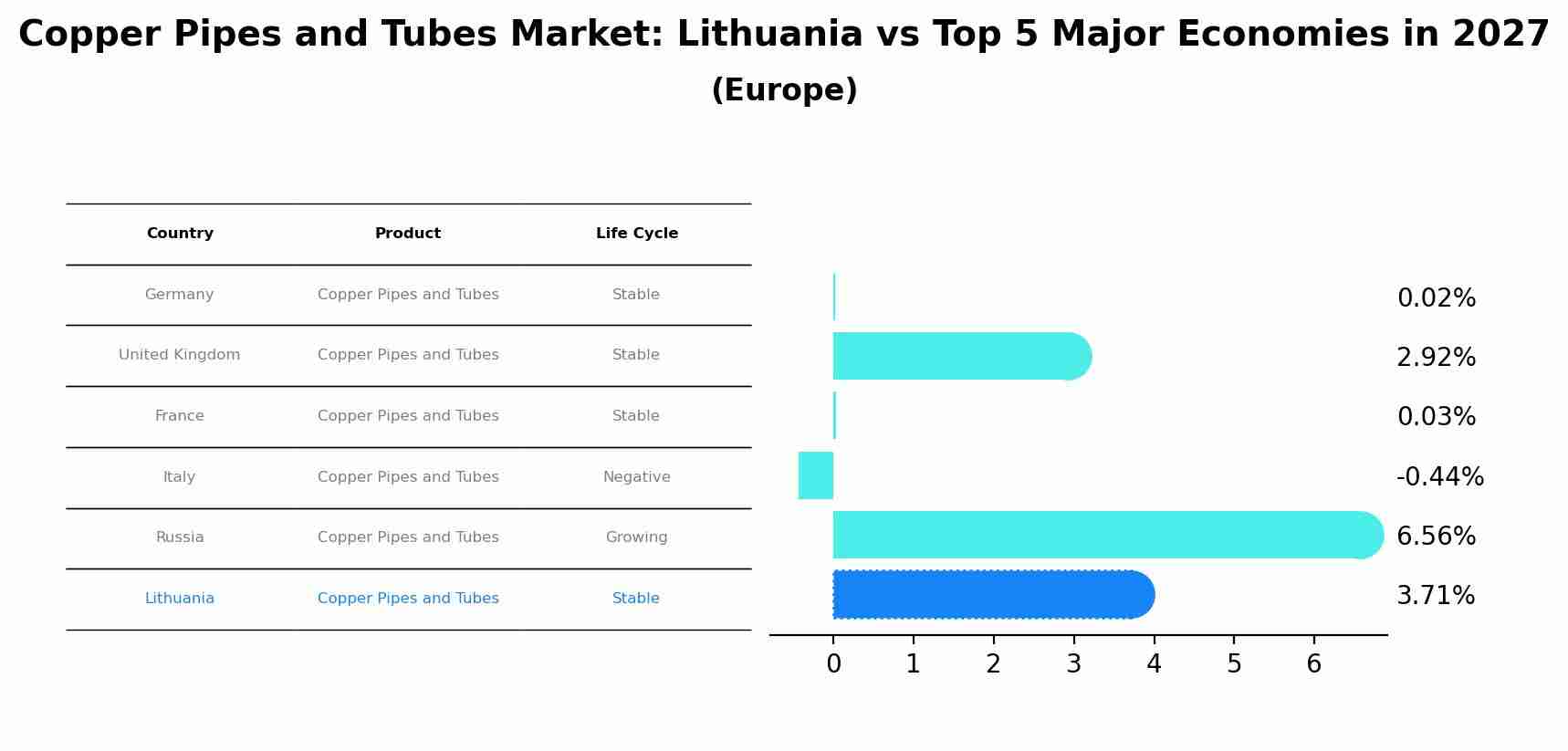 Copper Pipes and Tubes Market: Lithuania vs Top 5 Major Economies in 2027 (Europe)