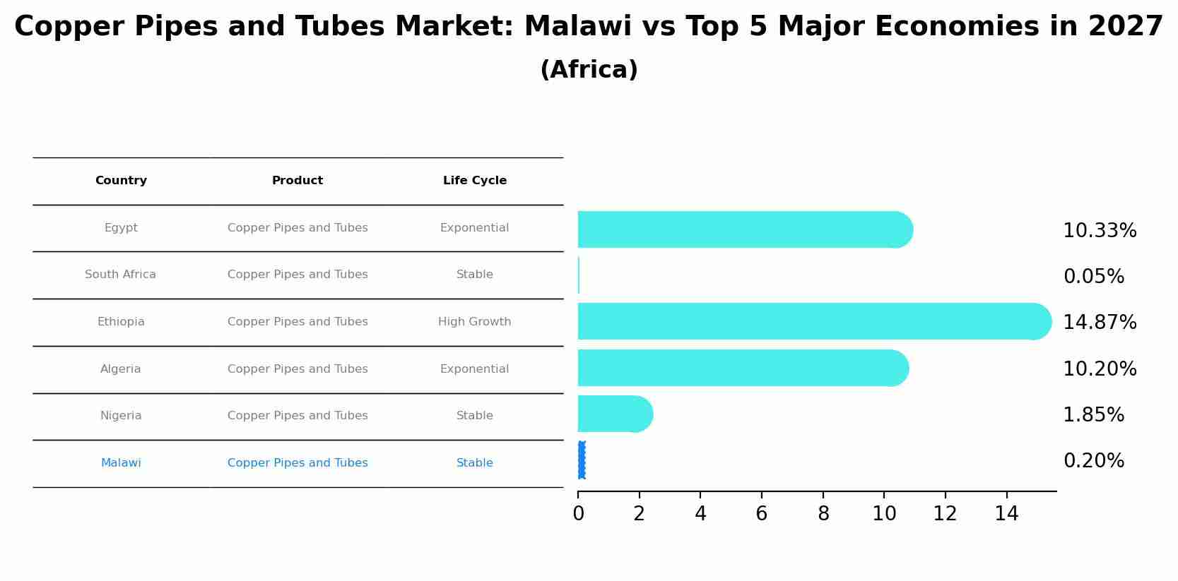 Copper Pipes and Tubes Market: Malawi vs Top 5 Major Economies in 2027 (Africa)