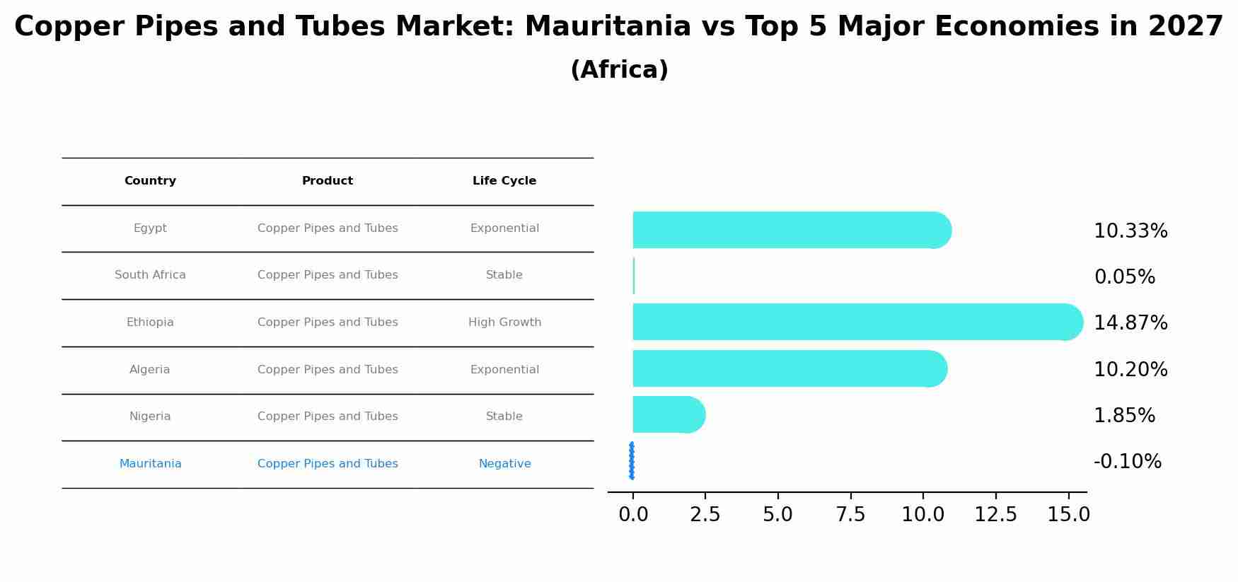 Copper Pipes and Tubes Market: Mauritania vs Top 5 Major Economies in 2027 (Africa)
