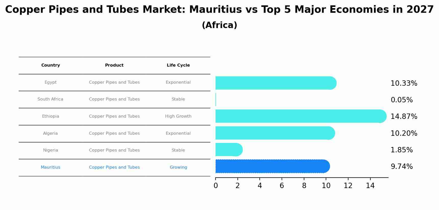 Copper Pipes and Tubes Market: Mauritius vs Top 5 Major Economies in 2027 (Africa)