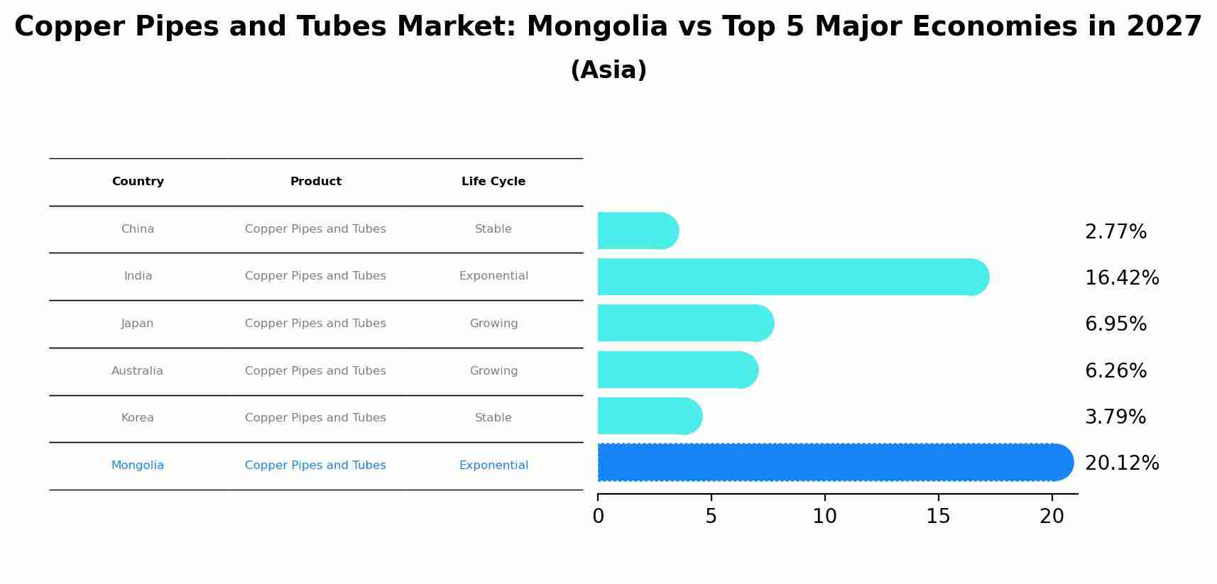 Copper Pipes and Tubes Market: Mongolia vs Top 5 Major Economies in 2027 (Asia)