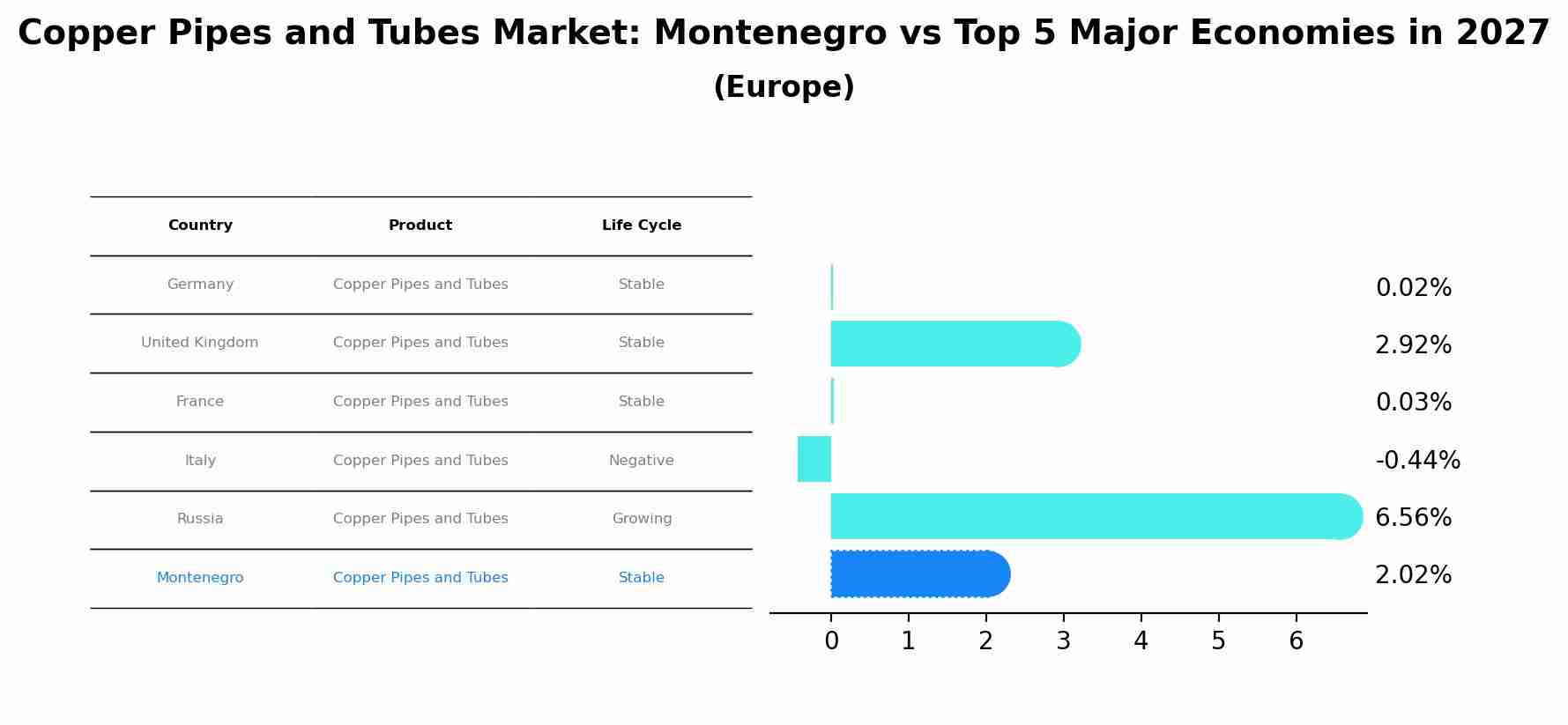 Copper Pipes and Tubes Market: Montenegro vs Top 5 Major Economies in 2027 (Europe)