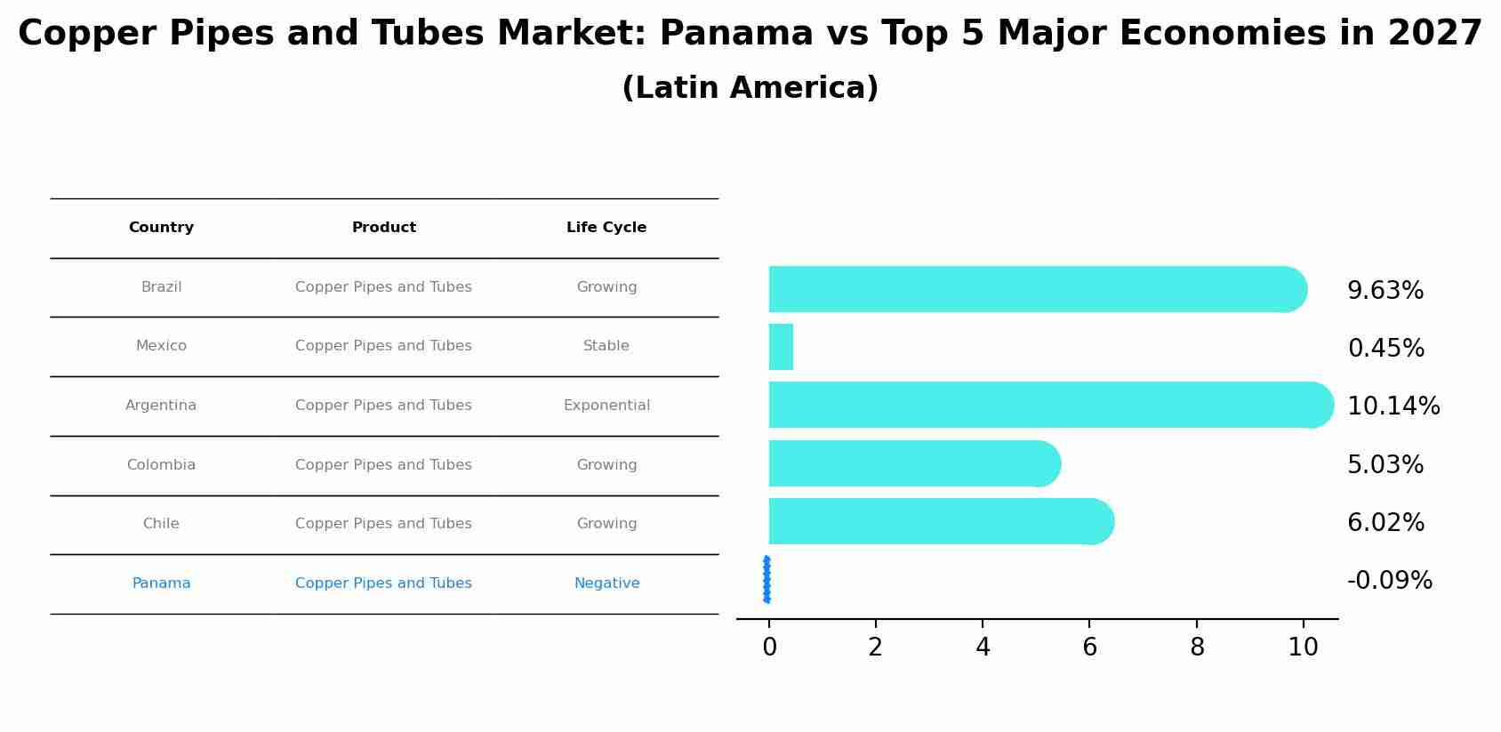 Copper Pipes and Tubes Market: Panama vs Top 5 Major Economies in 2027 (Latin America)