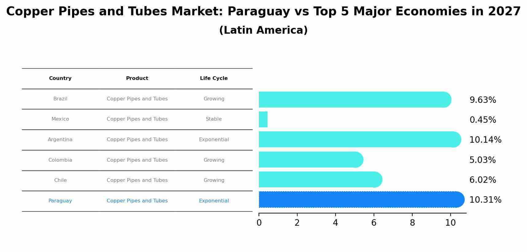 Copper Pipes and Tubes Market: Paraguay vs Top 5 Major Economies in 2027 (Latin America)