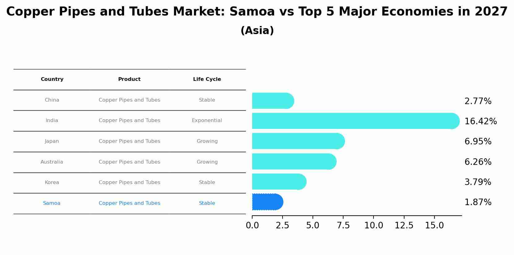 Copper Pipes and Tubes Market: Samoa vs Top 5 Major Economies in 2027 (Asia)