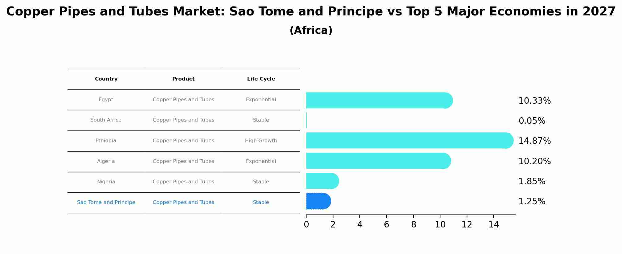 Copper Pipes and Tubes Market: Sao Tome and Principe vs Top 5 Major Economies in 2027 (Africa)