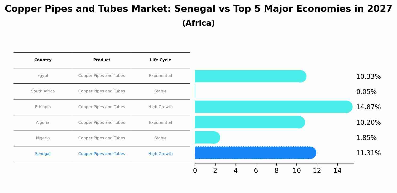 Copper Pipes and Tubes Market: Senegal vs Top 5 Major Economies in 2027 (Africa)