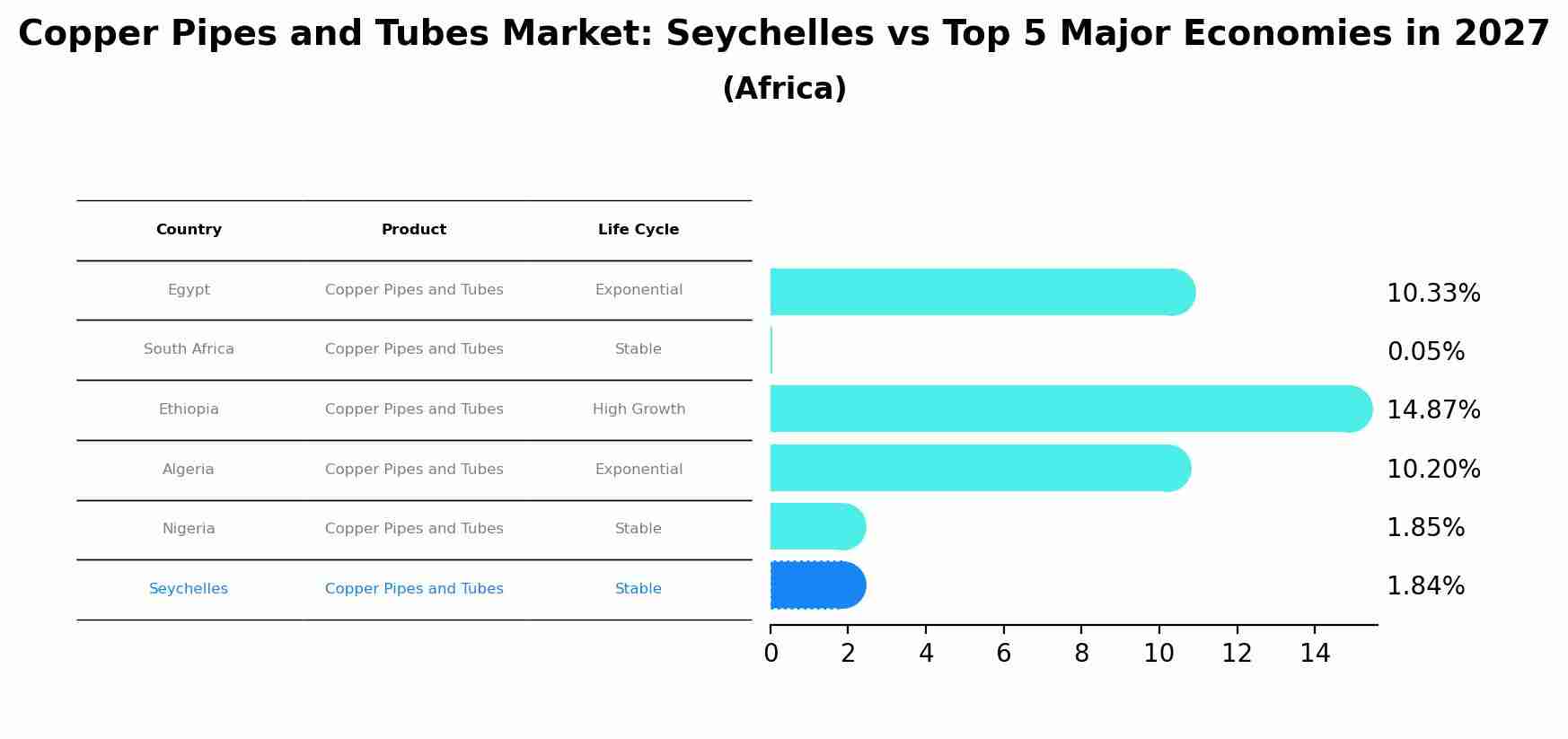Copper Pipes and Tubes Market: Seychelles vs Top 5 Major Economies in 2027 (Africa)