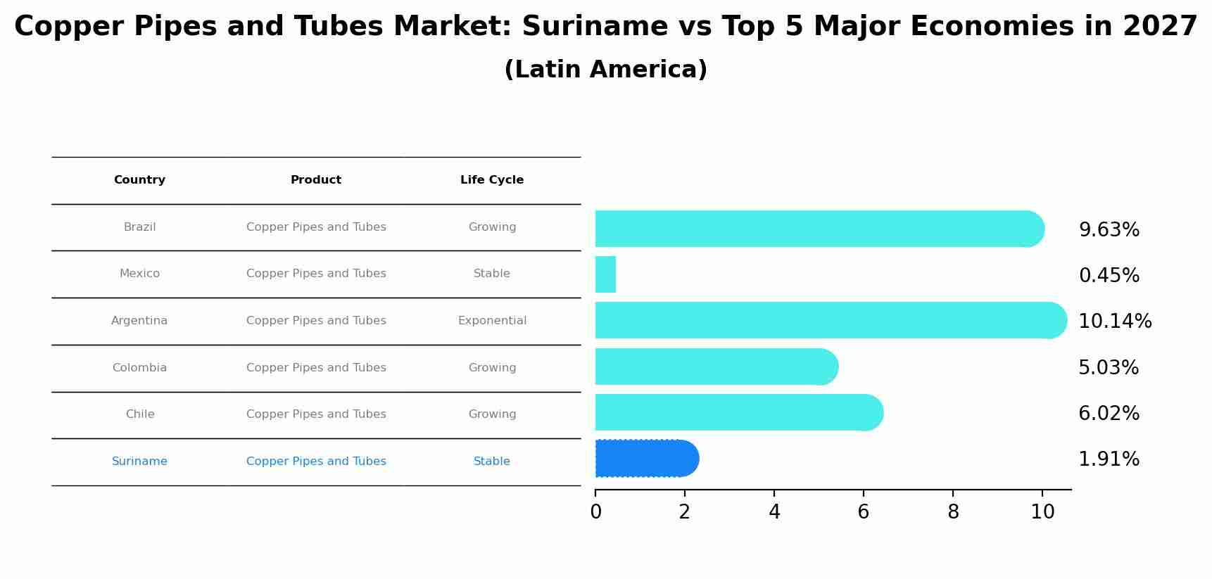Copper Pipes and Tubes Market: Suriname vs Top 5 Major Economies in 2027 (Latin America)