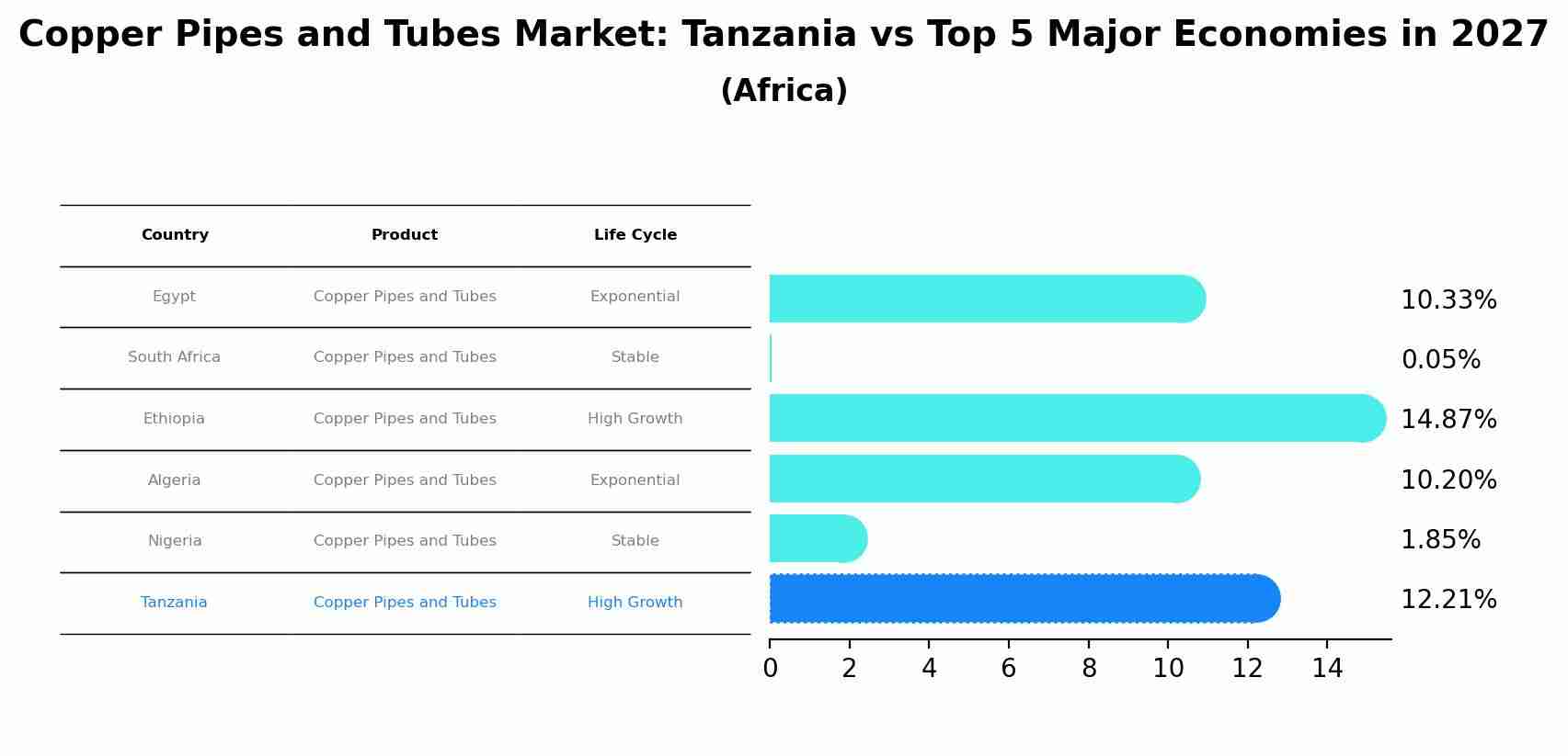 Copper Pipes and Tubes Market: Tanzania vs Top 5 Major Economies in 2027 (Africa)