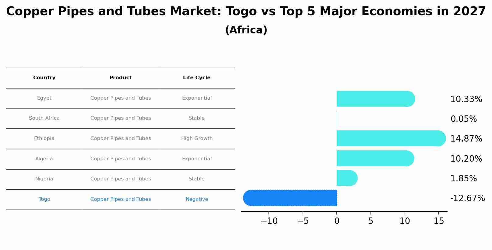 Copper Pipes and Tubes Market: Togo vs Top 5 Major Economies in 2027 (Africa)
