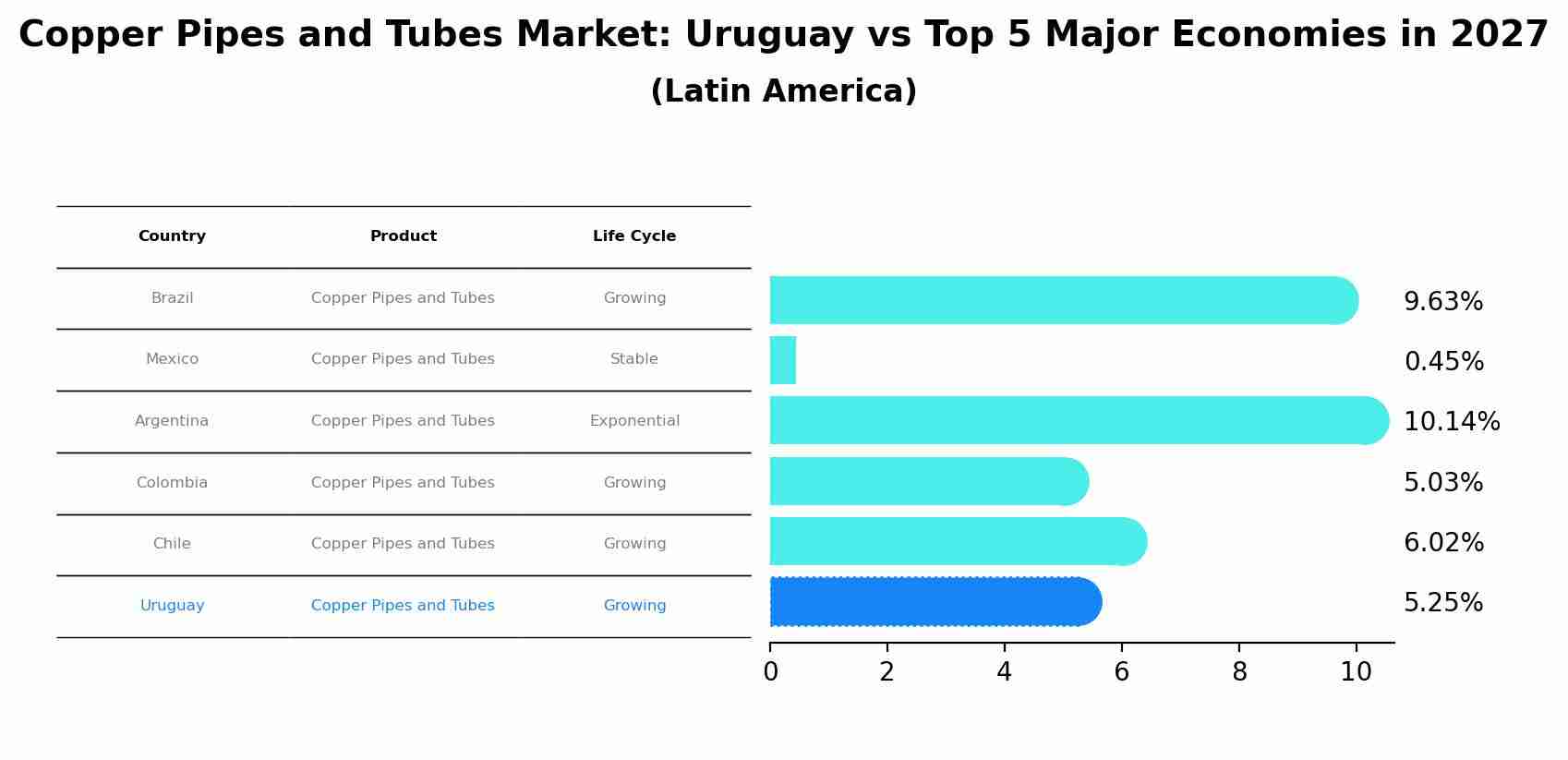 Copper Pipes and Tubes Market: Uruguay vs Top 5 Major Economies in 2027 (Latin America)