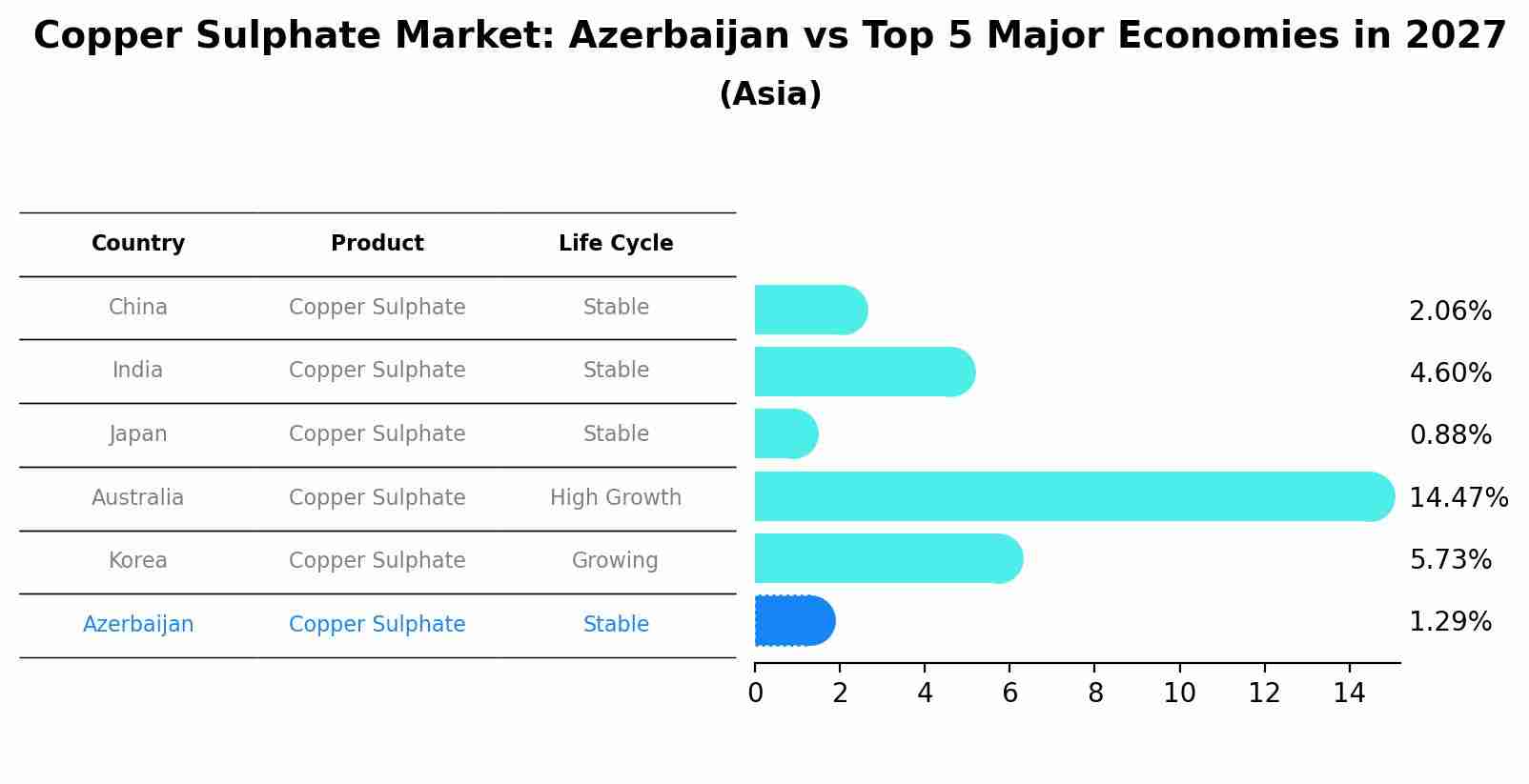 Copper Sulphate Market: Azerbaijan vs Top 5 Major Economies in 2027 (Asia)